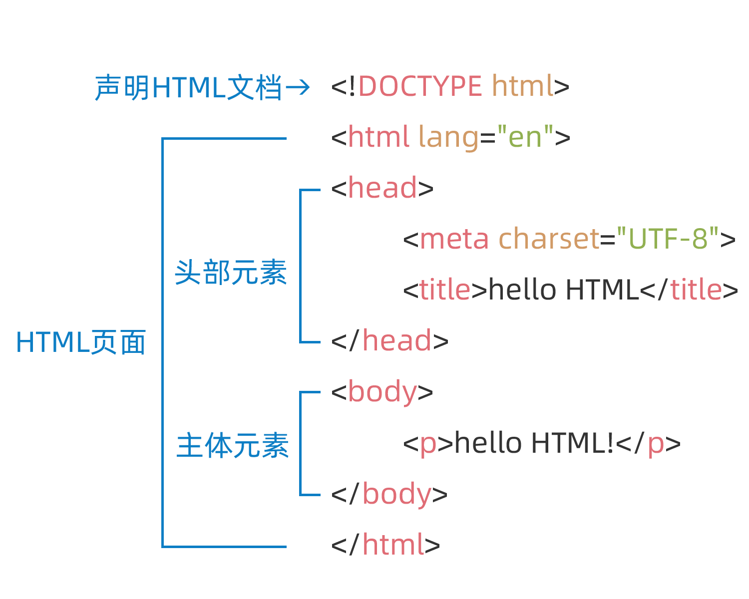 HTML页面结构解析